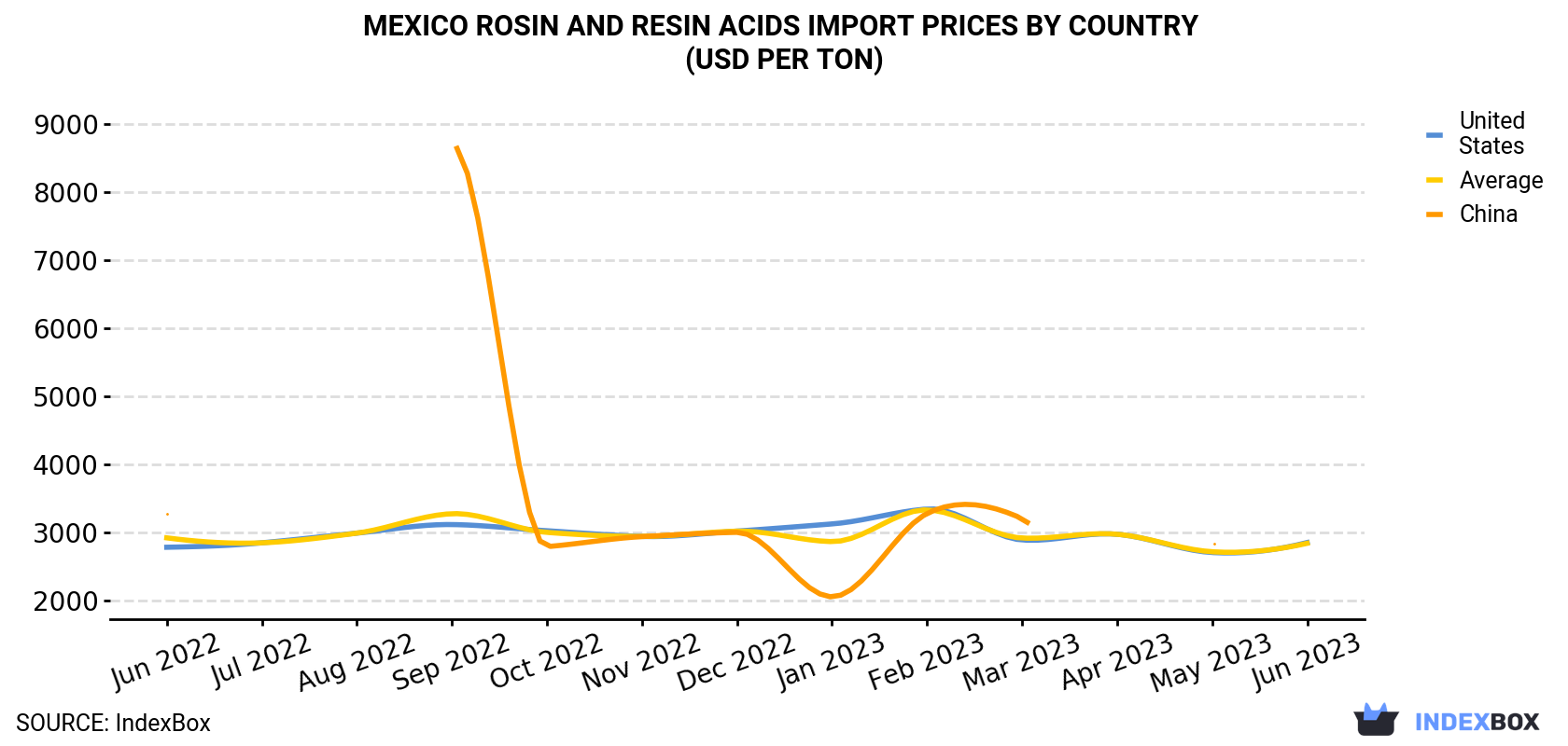 Mexico Rosin And Resin Acids Import Prices By Country (USD Per Ton)