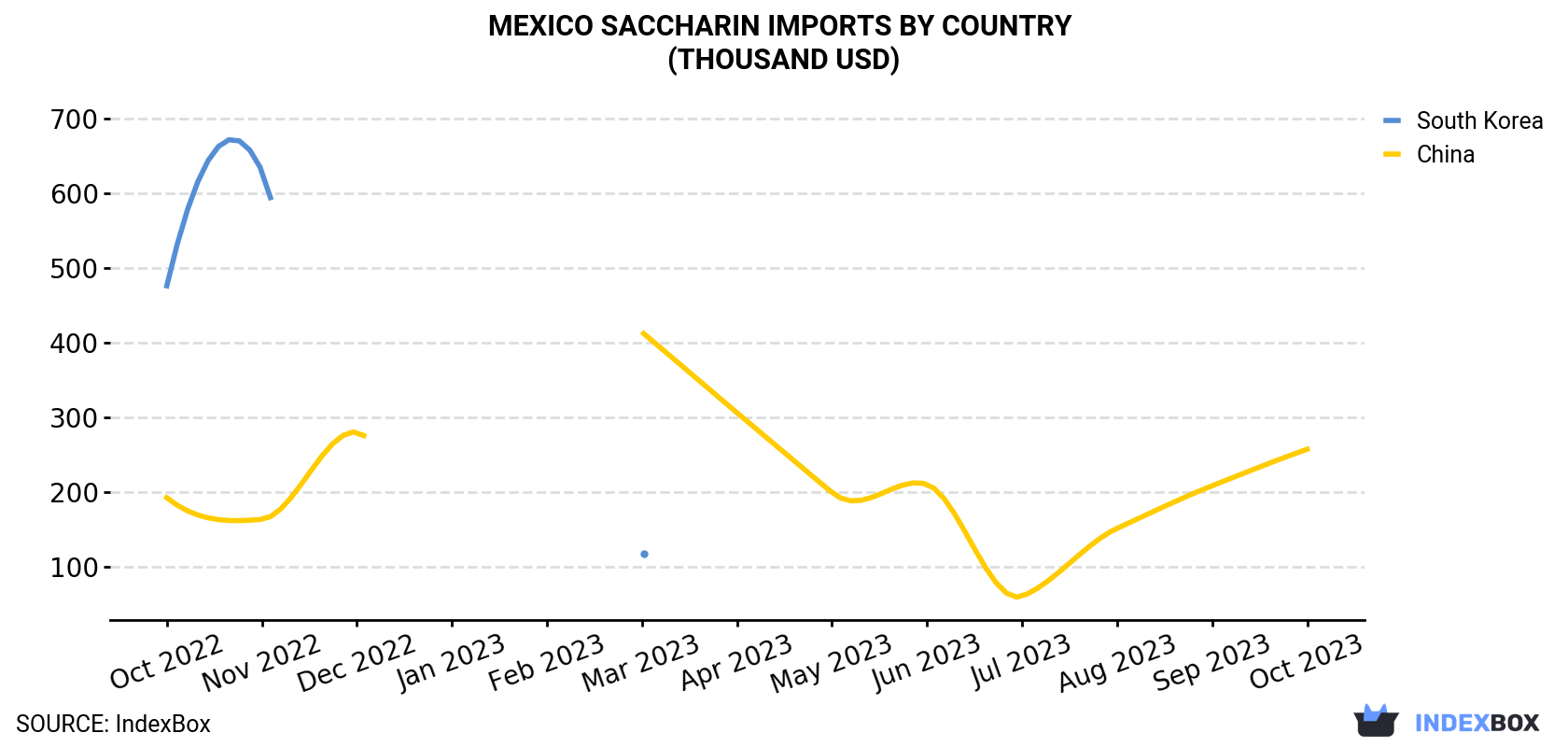 Mexico Saccharin Imports By Country (Thousand USD)