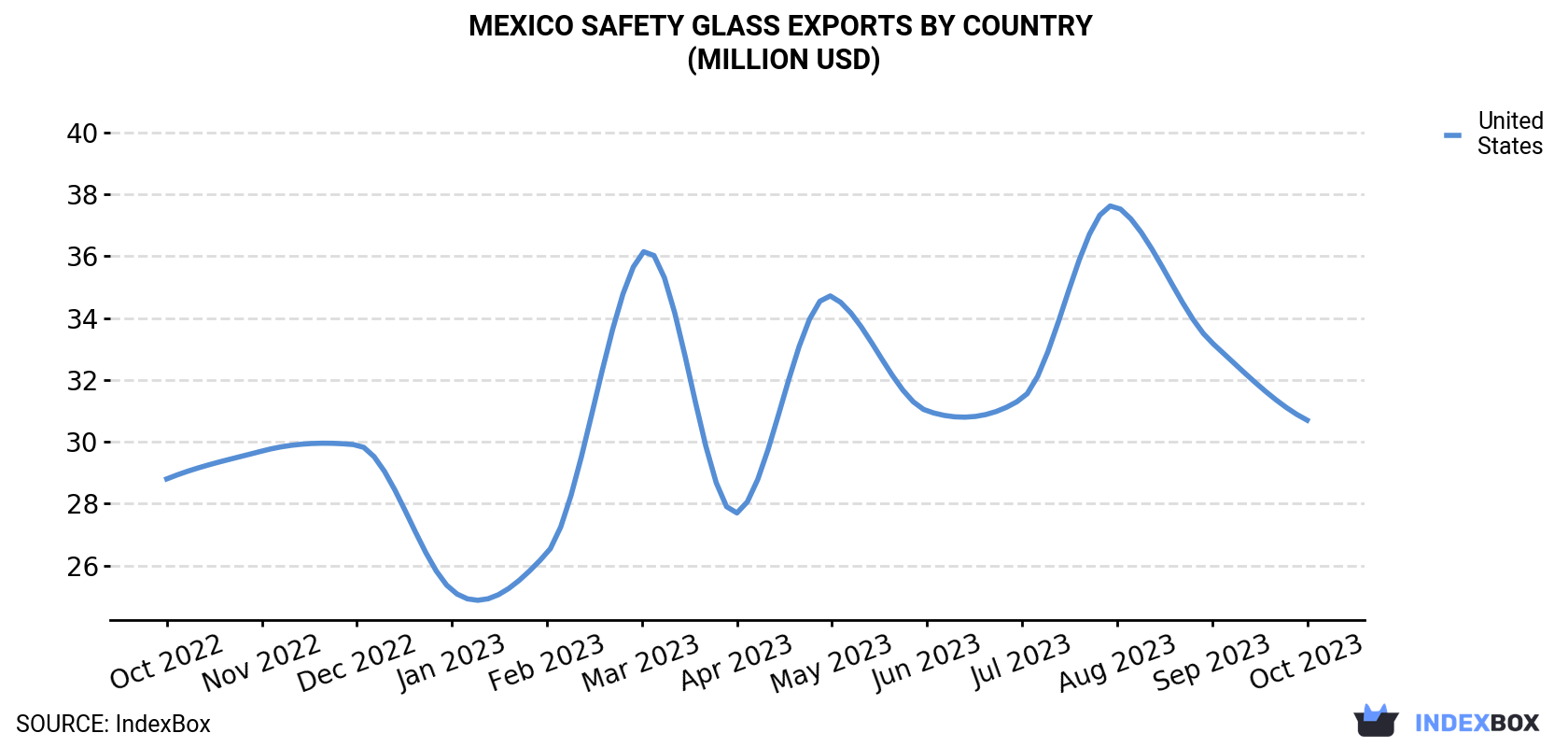 Mexico Safety Glass Exports By Country (Million USD)