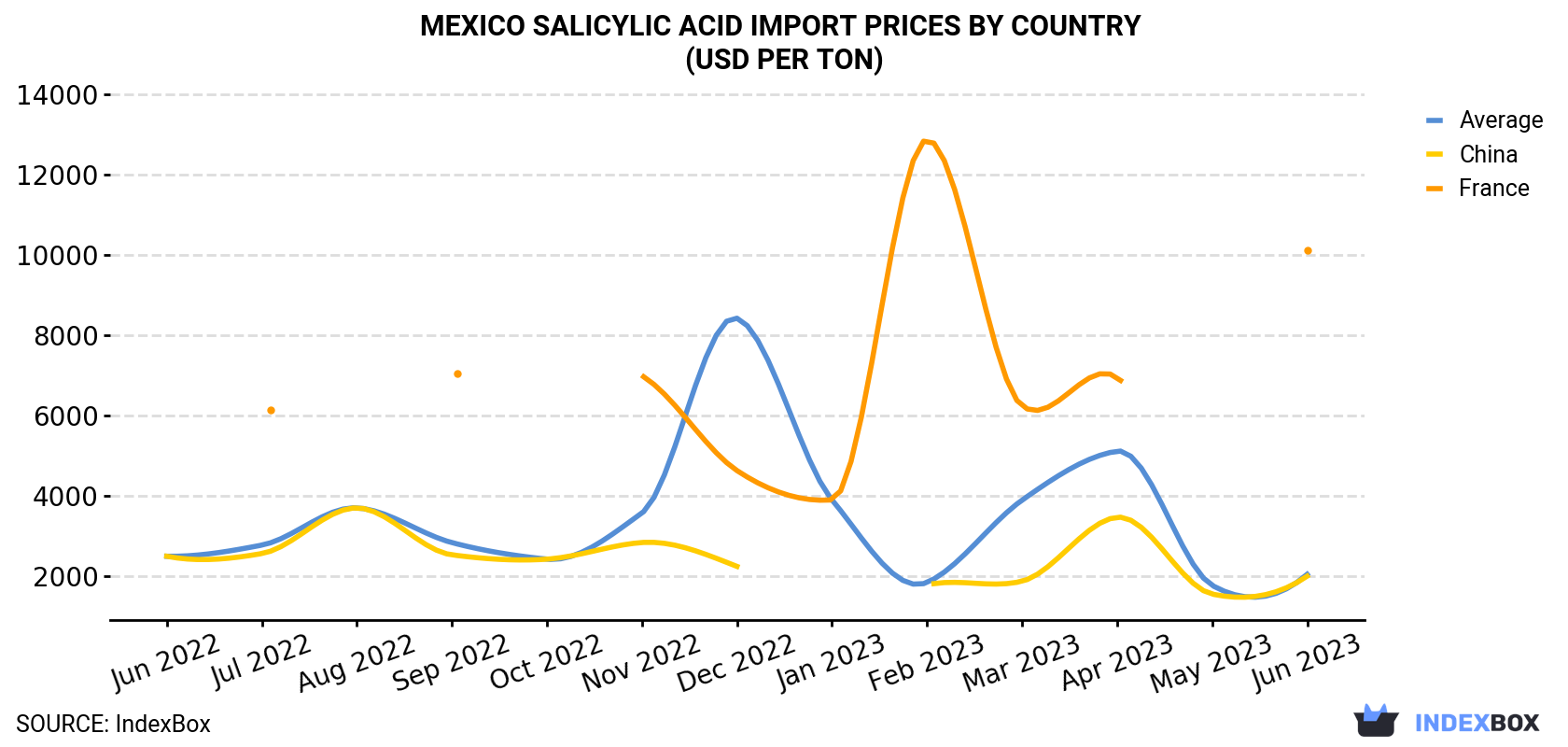 Mexico Salicylic Acid Import Prices By Country (USD Per Ton)