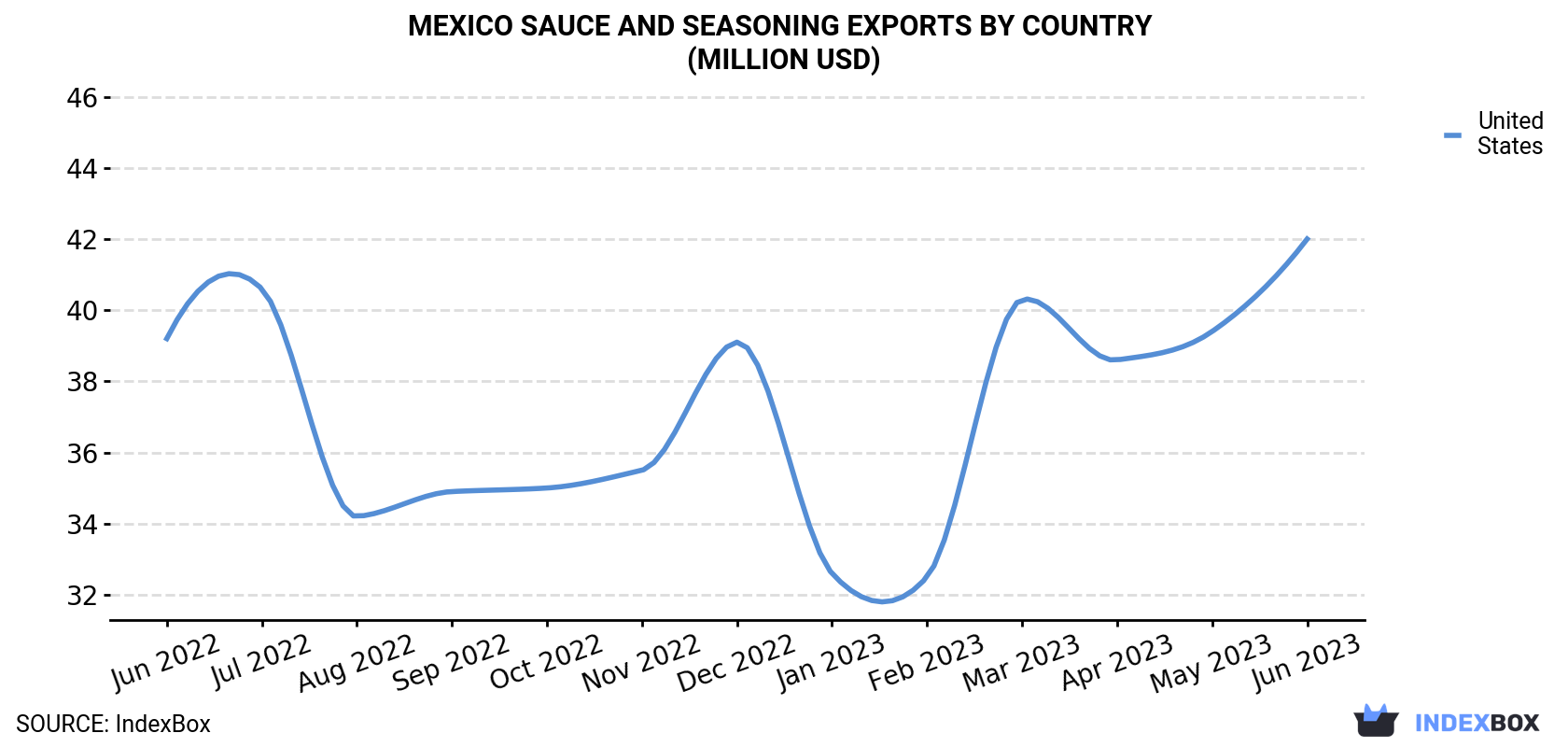 Mexico Sauce and Seasoning Exports By Country (Million USD)