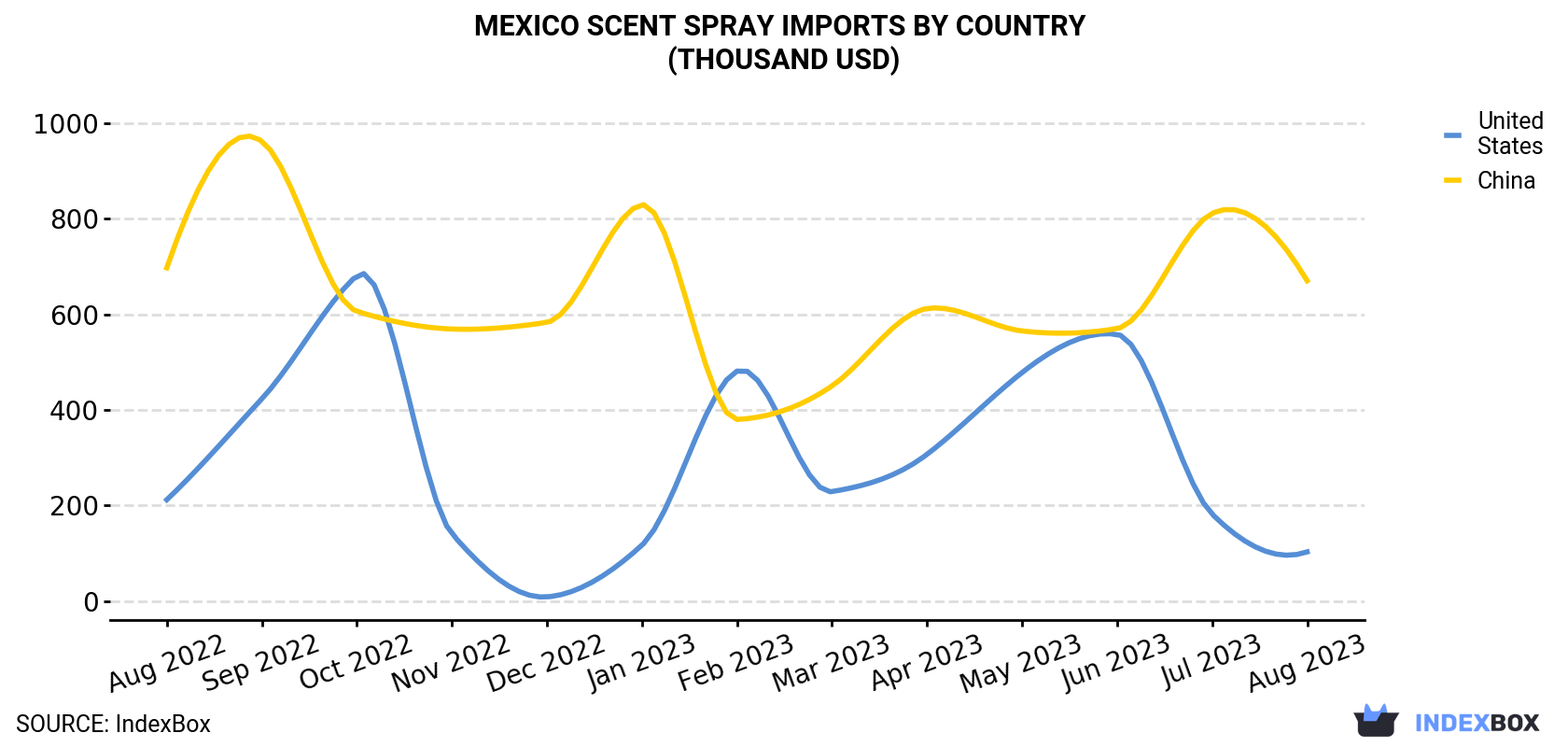 Mexico Scent Spray Imports By Country (Thousand USD)