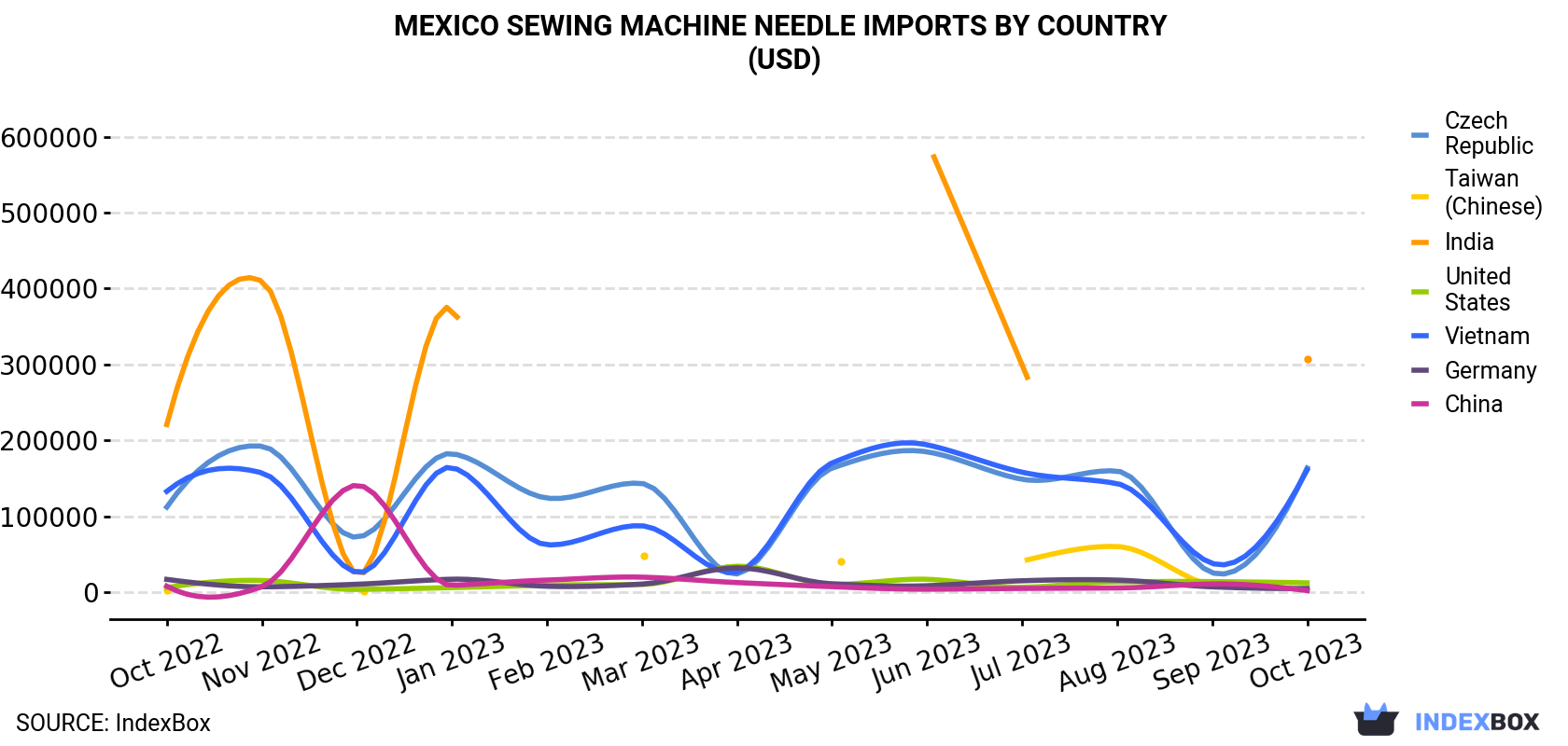 Mexico Sewing Machine Needle Imports By Country (USD)