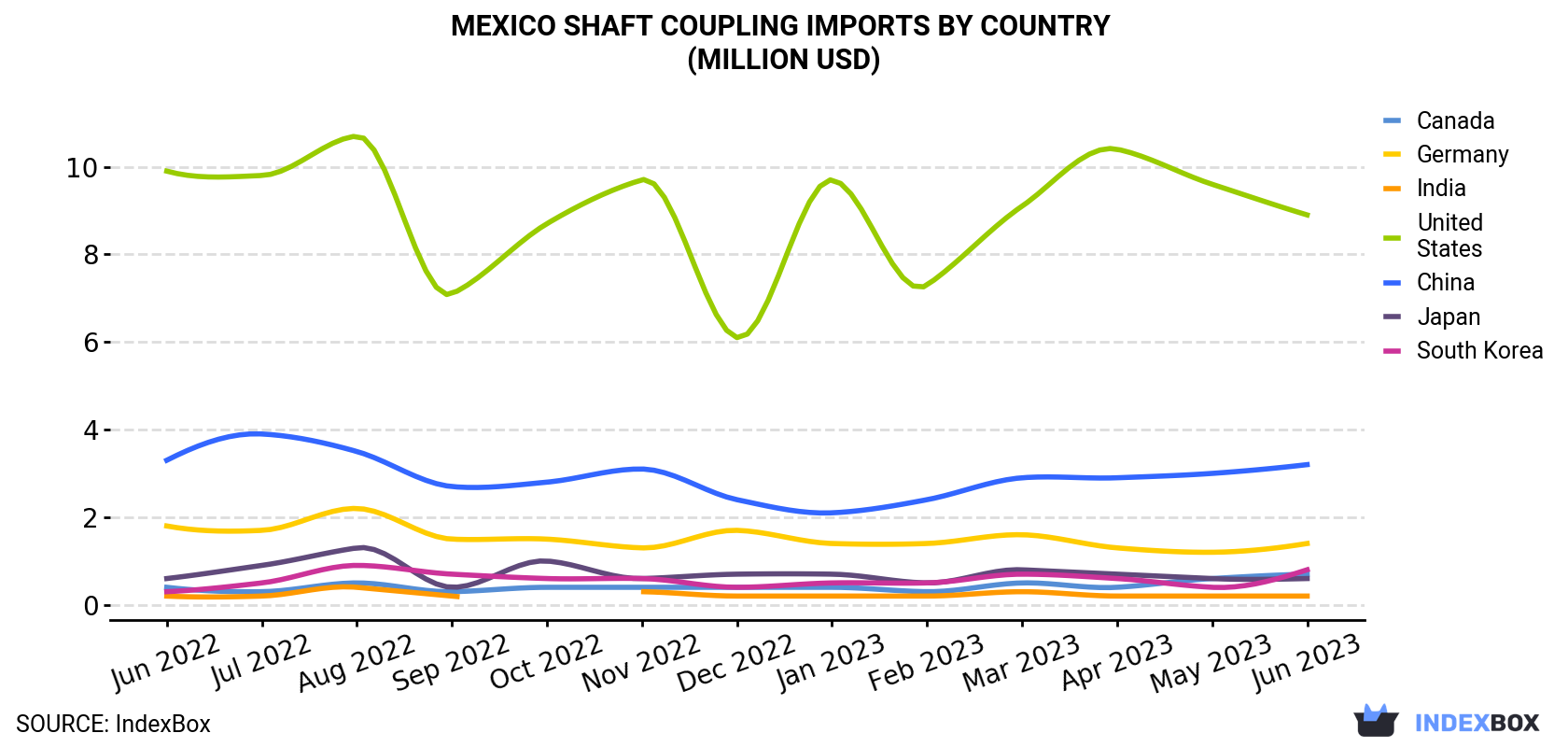 Mexico Shaft Coupling Imports By Country (Million USD)