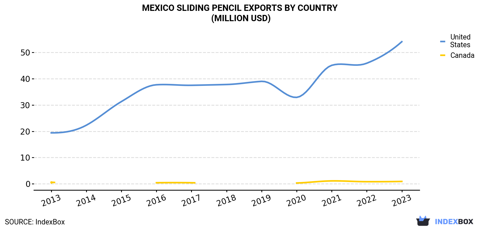 Mexico Sliding Pencil Exports By Country (Million USD)