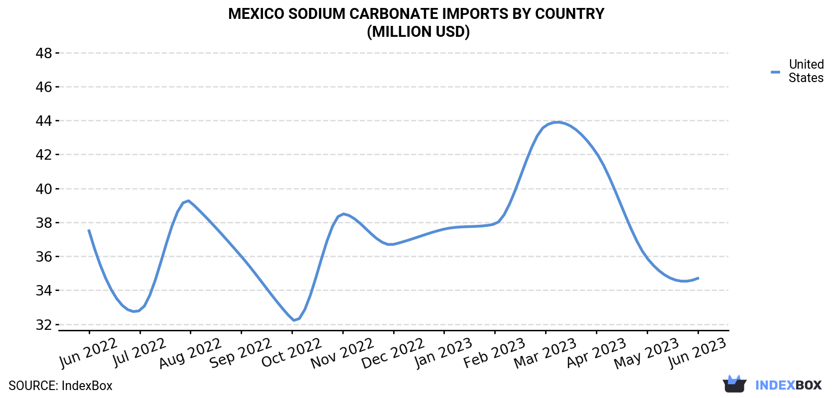 Mexico Sodium Carbonate Imports By Country (Million USD)