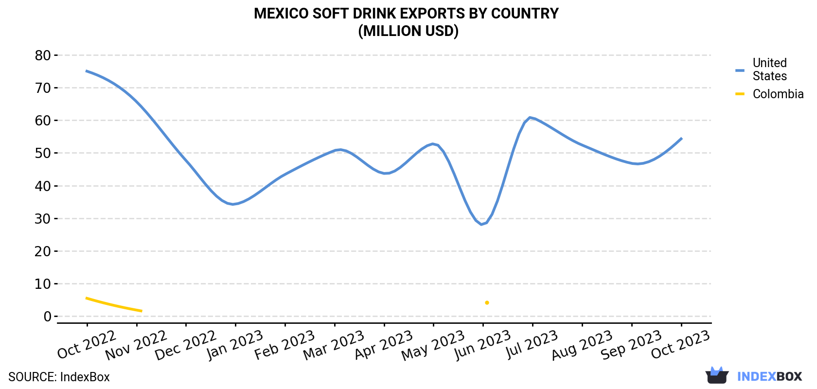 Mexico Soft Drink Exports By Country (Million USD)