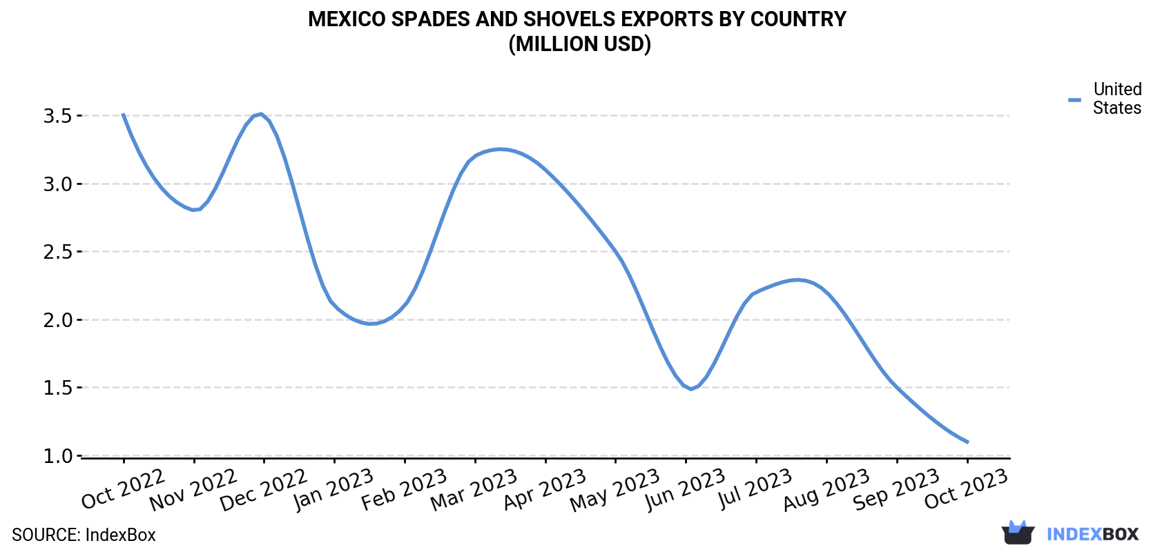 Mexico Spades And Shovels Exports By Country (Million USD)