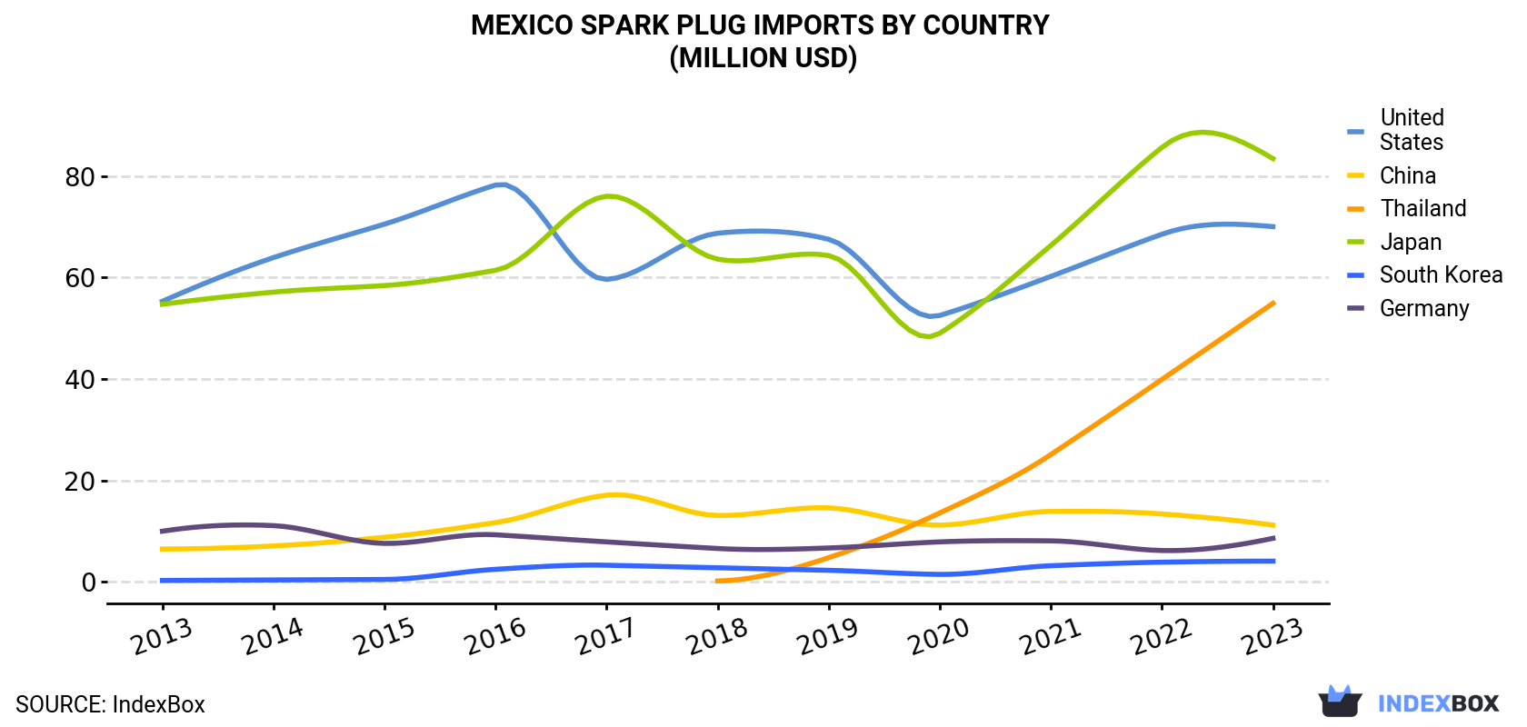 Mexico Spark Plug Imports By Country (Million USD)