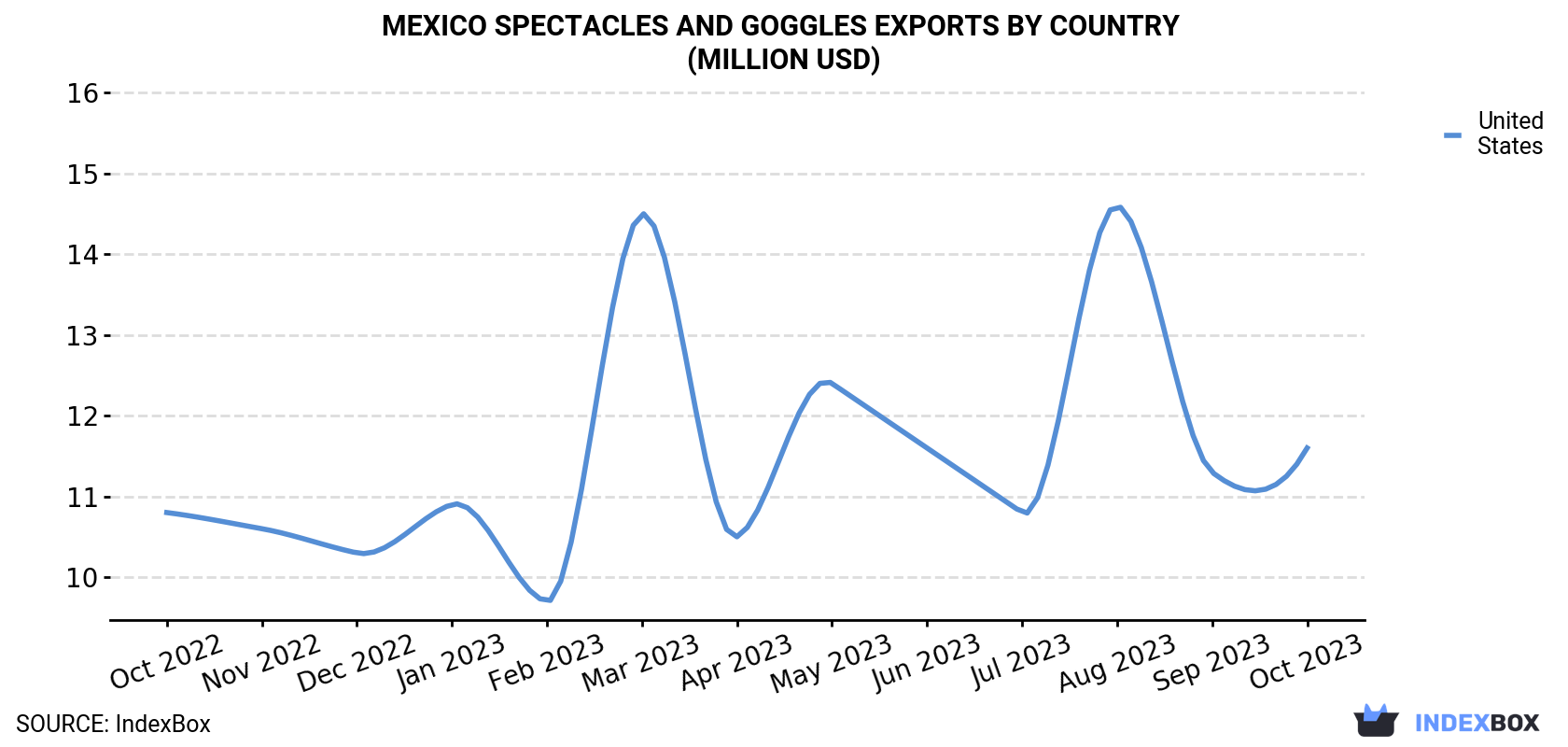 Mexico Spectacles And Goggles Exports By Country (Million USD)