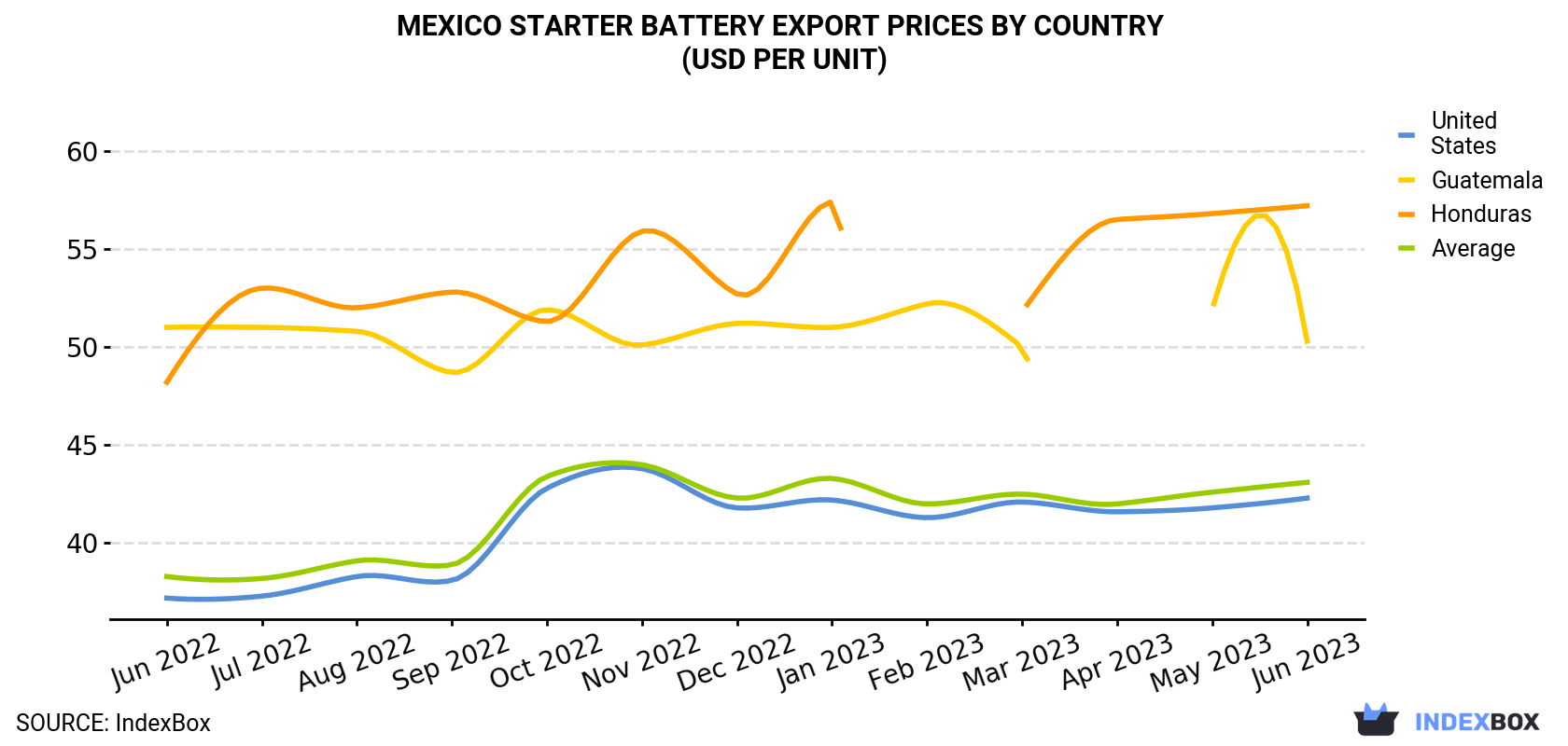 Mexico Starter Battery Export Prices By Country (USD Per Unit)