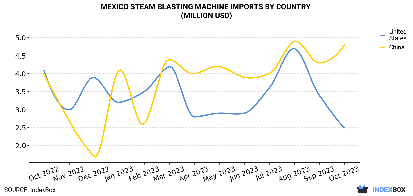 Mexico Steam Blasting Machine Imports By Country (Million USD)