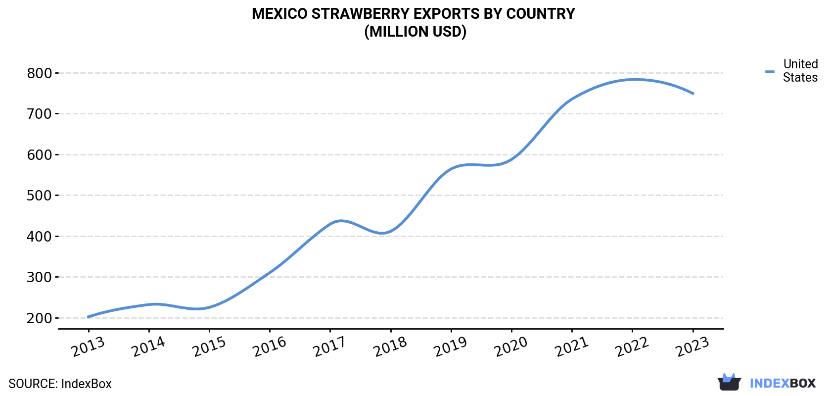 Mexico Strawberry Exports By Country (Million USD)