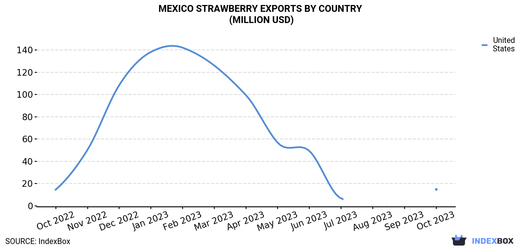 Mexico Strawberry Exports By Country (Million USD)