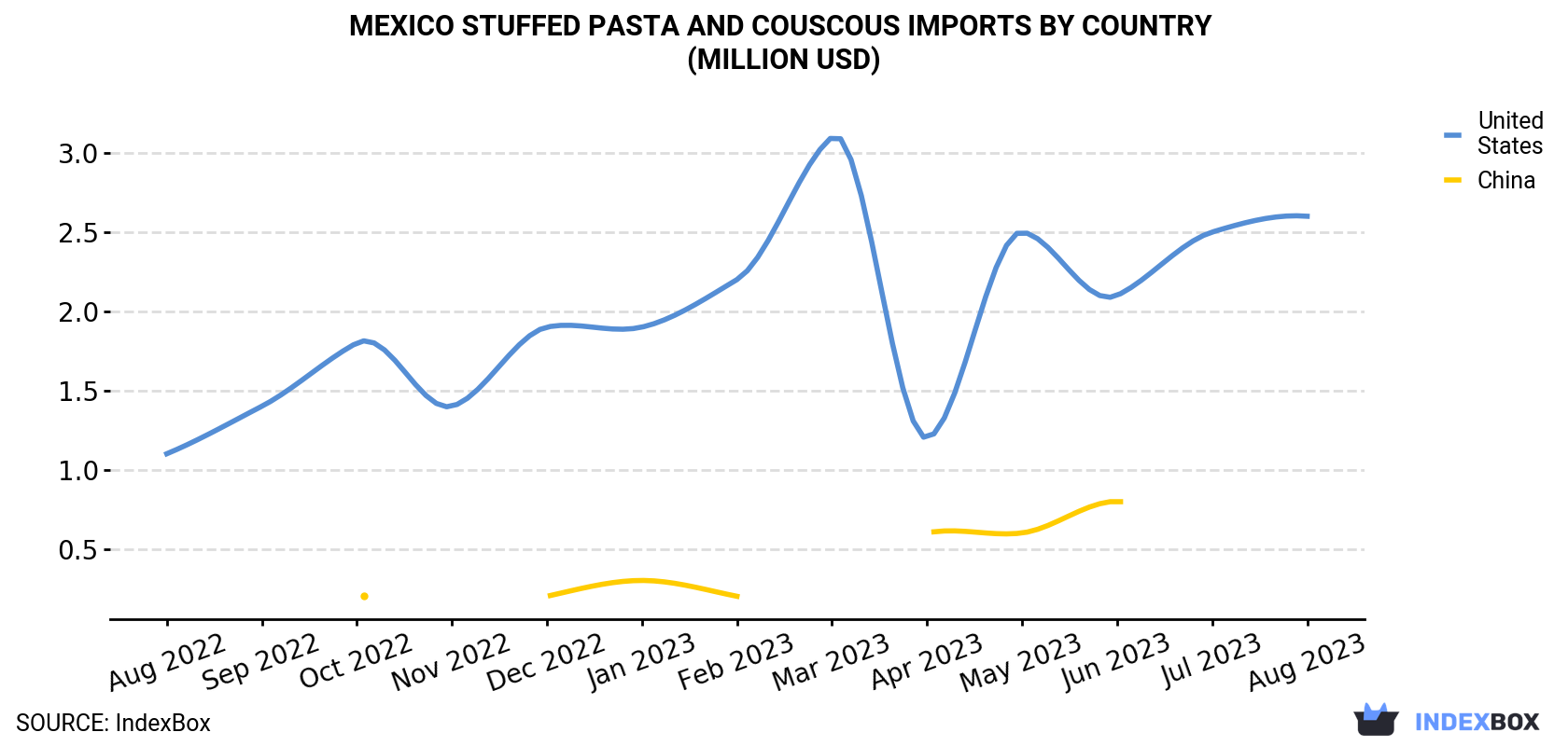 Mexico Stuffed Pasta and Couscous Imports By Country (Million USD)