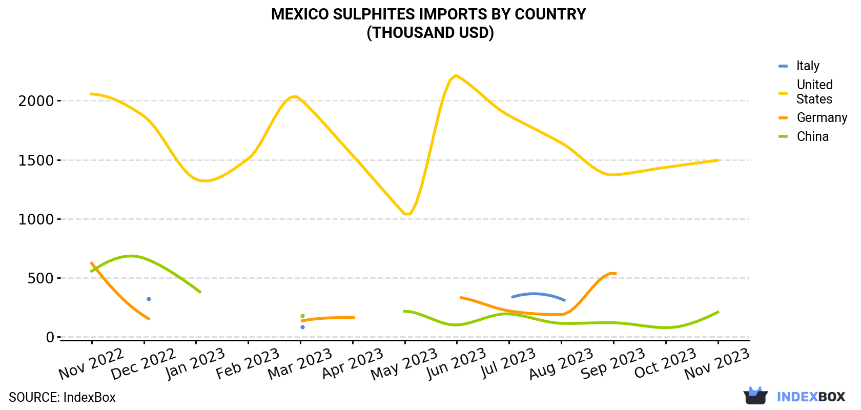Mexico Sulphites Imports By Country (Thousand USD)