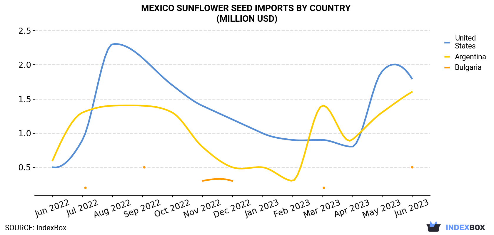 Mexico Sunflower Seed Imports By Country (Million USD)
