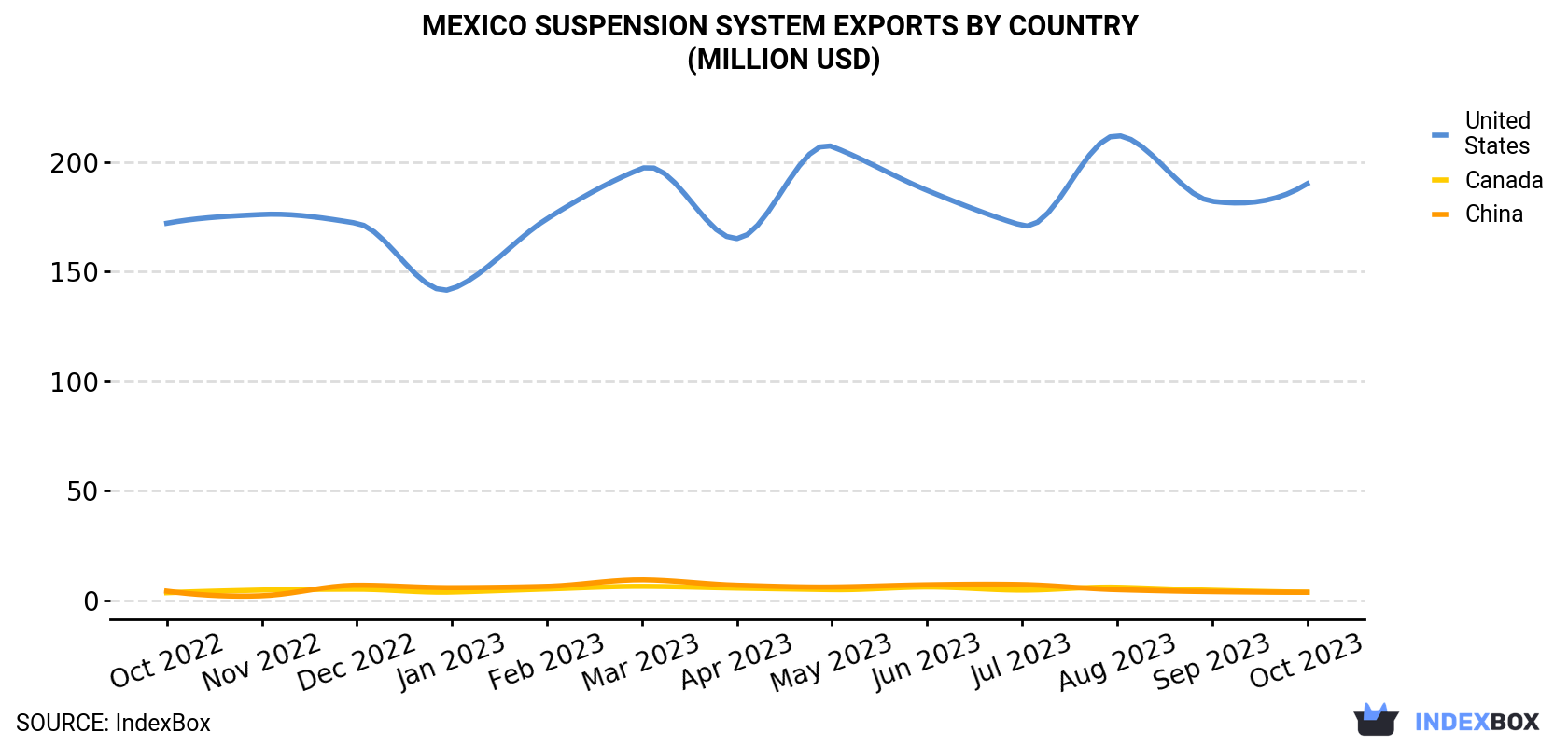 Mexico Suspension System Exports By Country (Million USD)