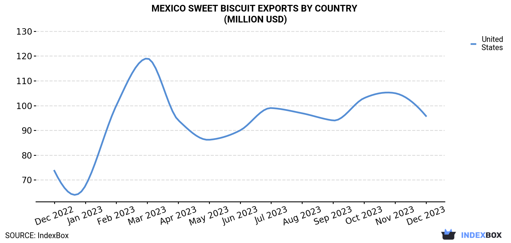 Mexico Sweet Biscuit Exports By Country (Million USD)