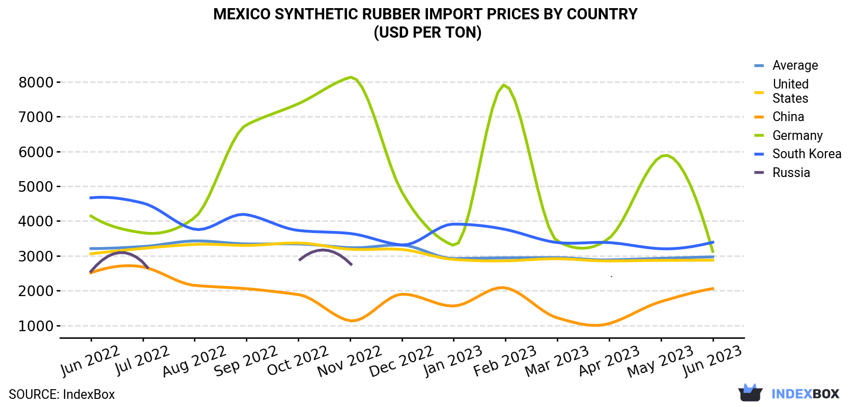 Mexico Synthetic Rubber Import Prices By Country (USD Per Ton)