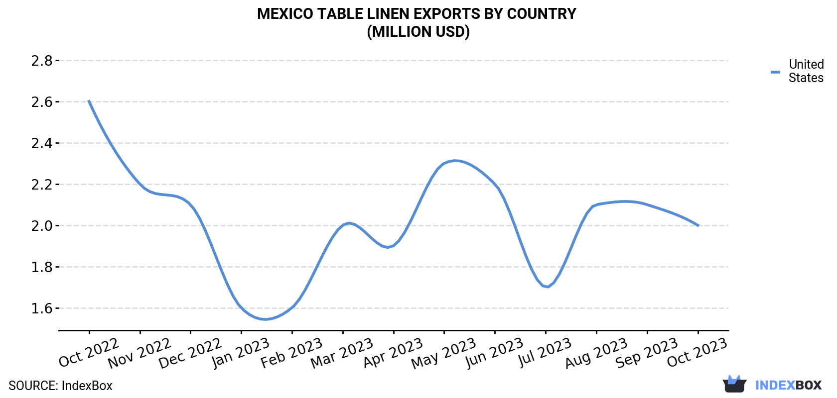 Mexico Table Linen Exports By Country (Million USD)