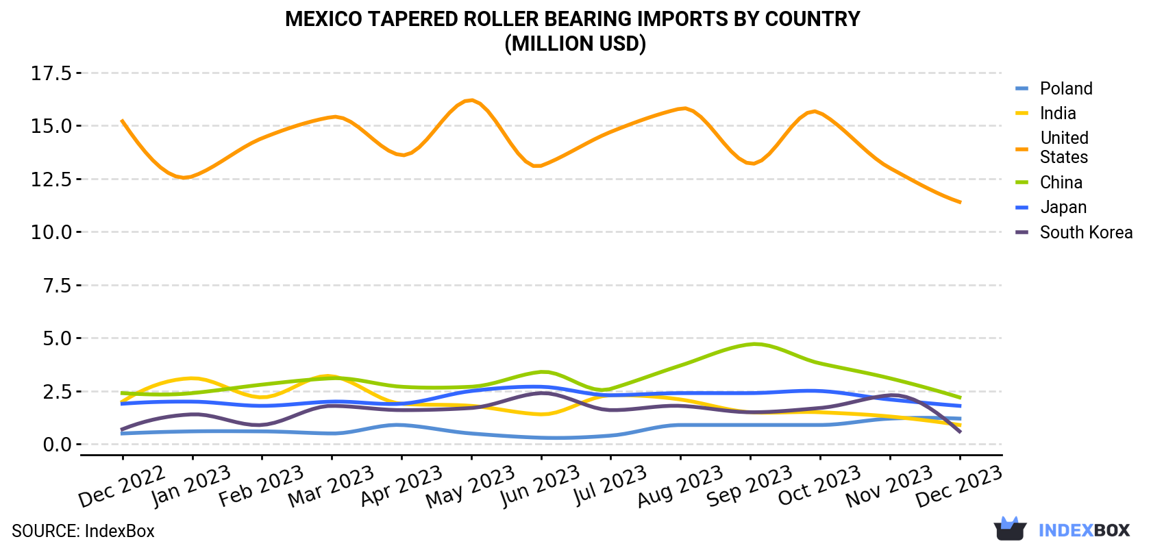 Mexico Tapered Roller Bearing Imports By Country (Million USD)