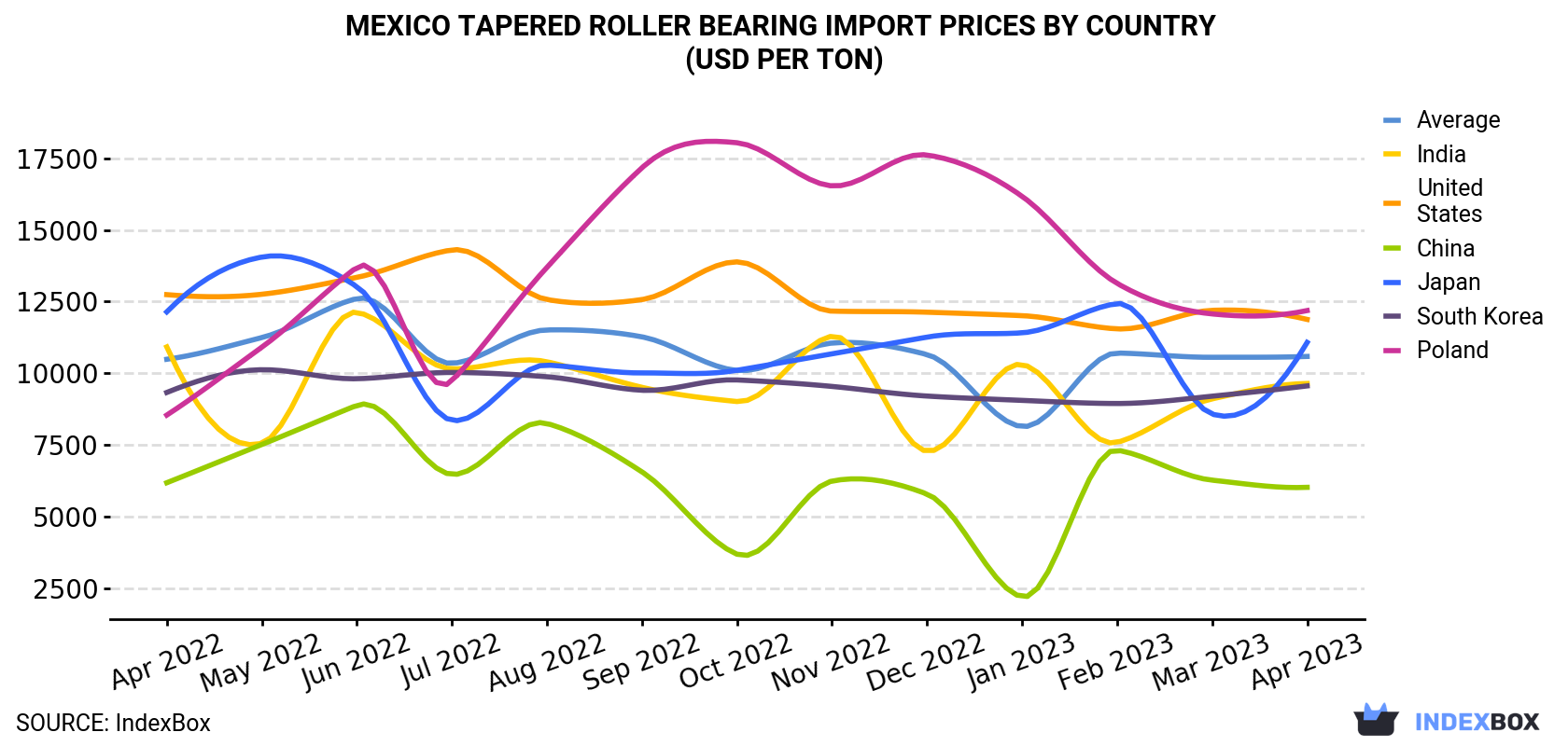 Mexico Tapered Roller Bearing Import Prices By Country (USD Per Ton)