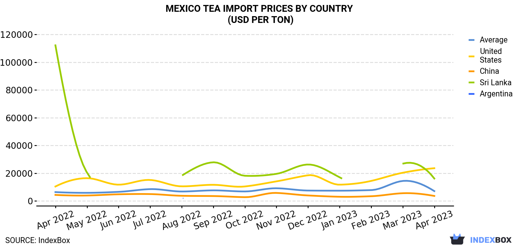 Mexico Tea Import Prices By Country (USD Per Ton)