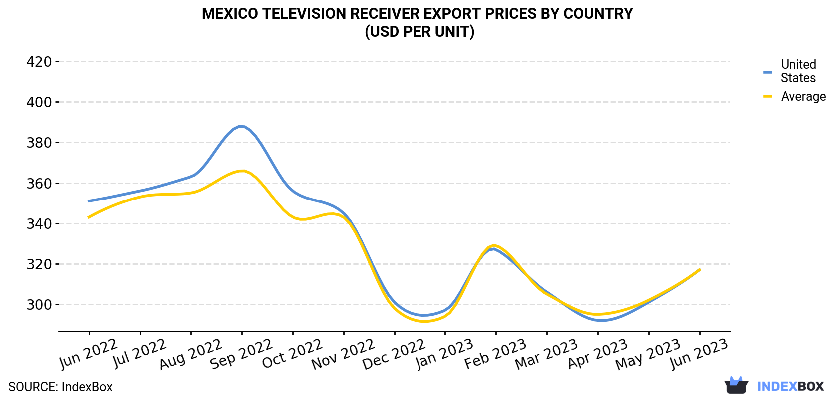 Mexico Television Receiver Export Prices By Country (USD Per Unit)