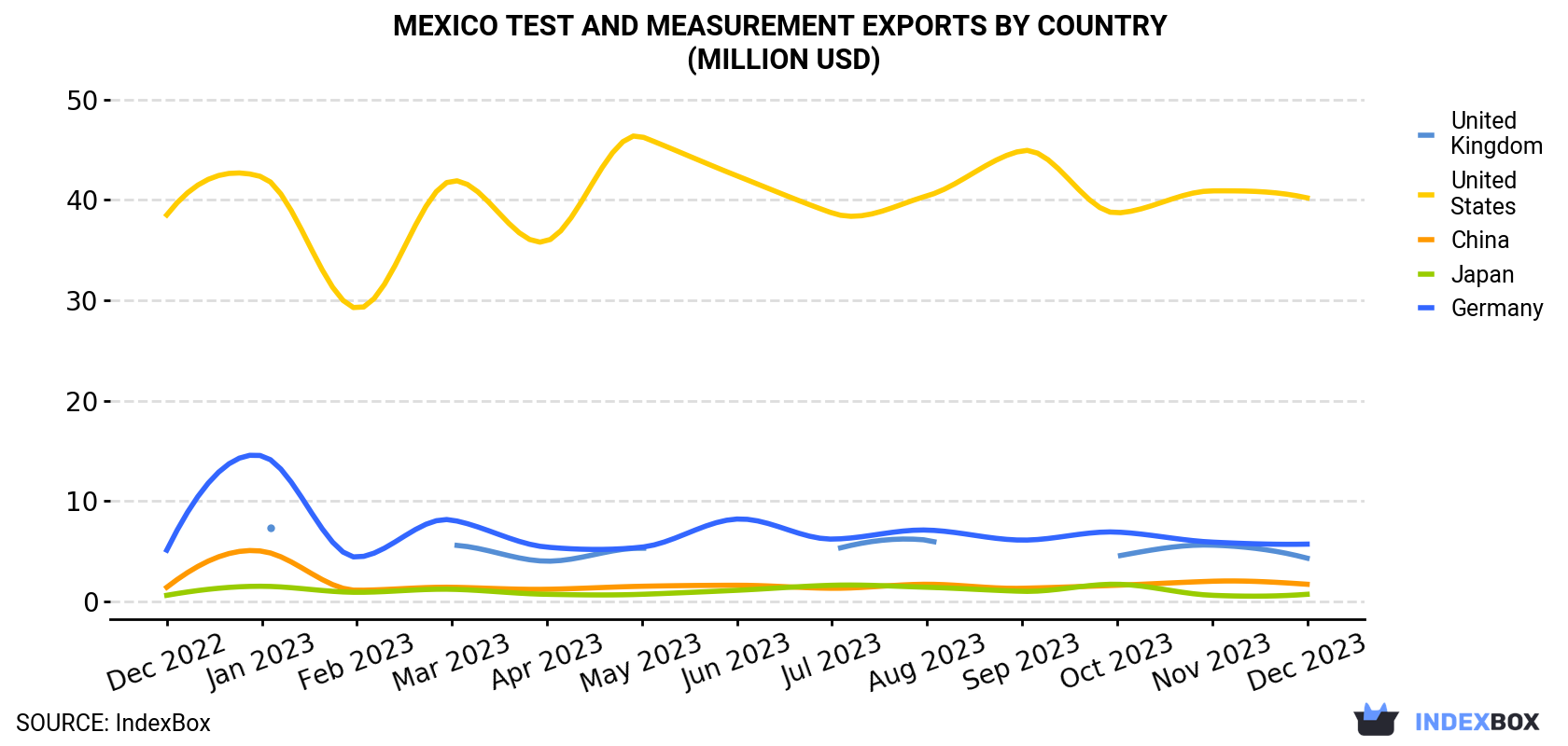 Mexico Test And Measurement Exports By Country (Million USD)