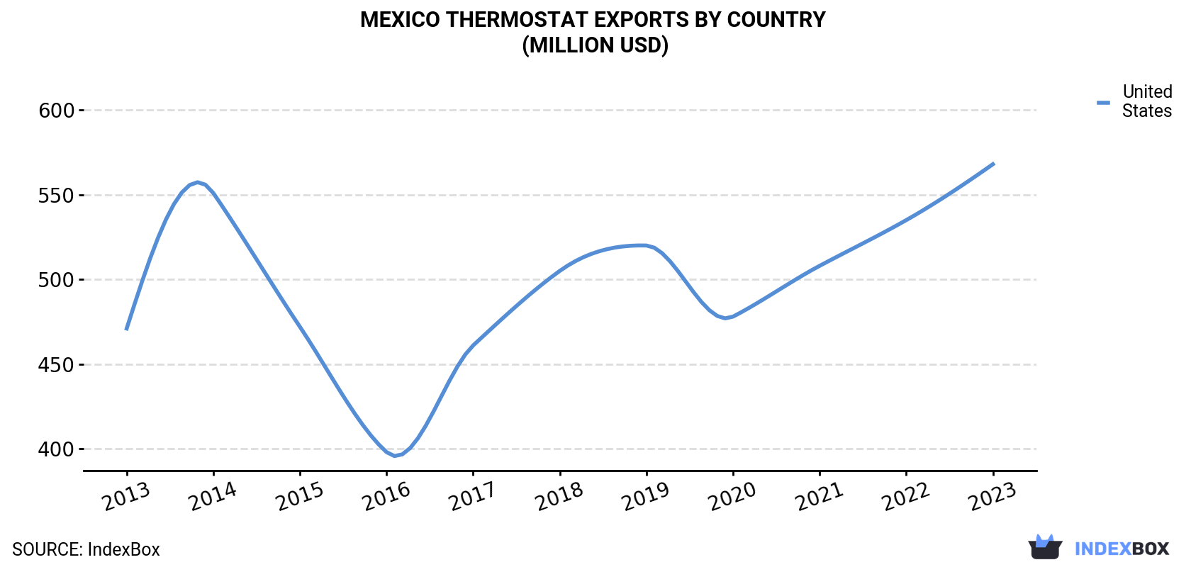 Mexico Thermostat Exports By Country (Million USD)