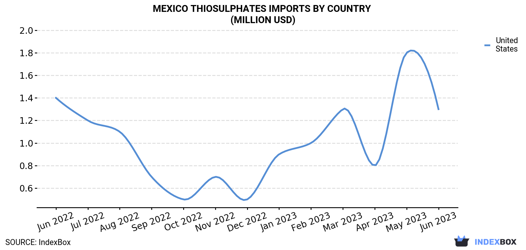 Mexico Thiosulphates Imports By Country (Million USD)