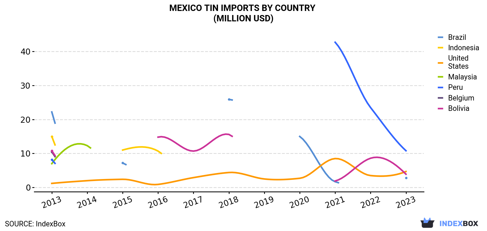 Mexico Tin Imports By Country (Million USD)