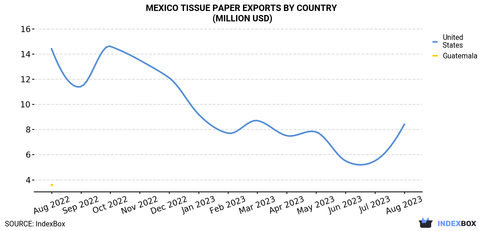 Mexico Tissue Paper Exports By Country (Million USD)