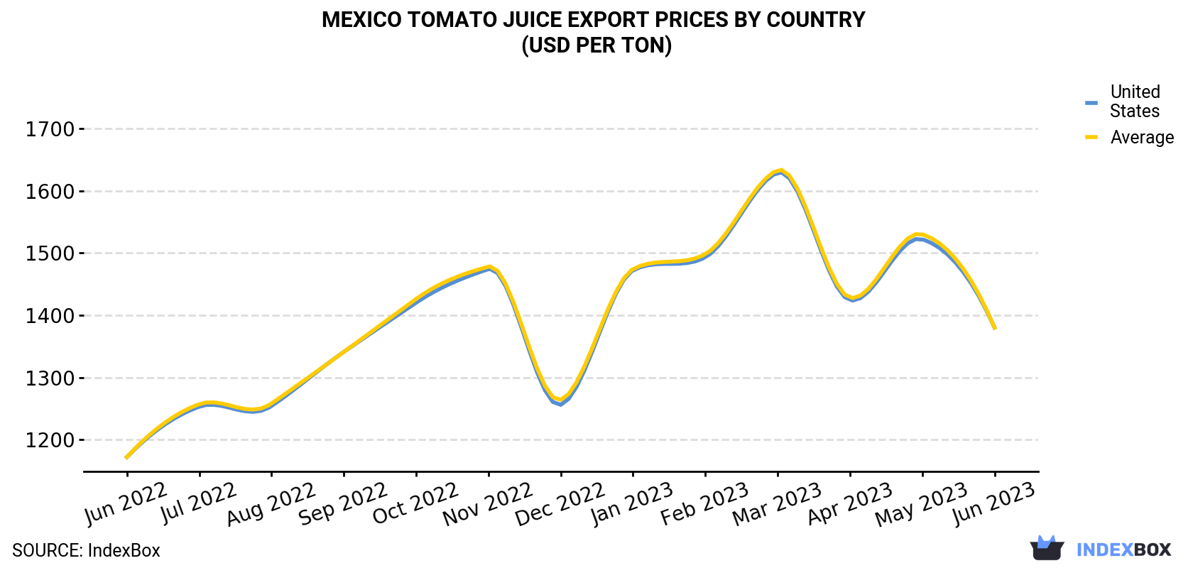 Mexico Tomato Juice Export Prices By Country (USD Per Ton)