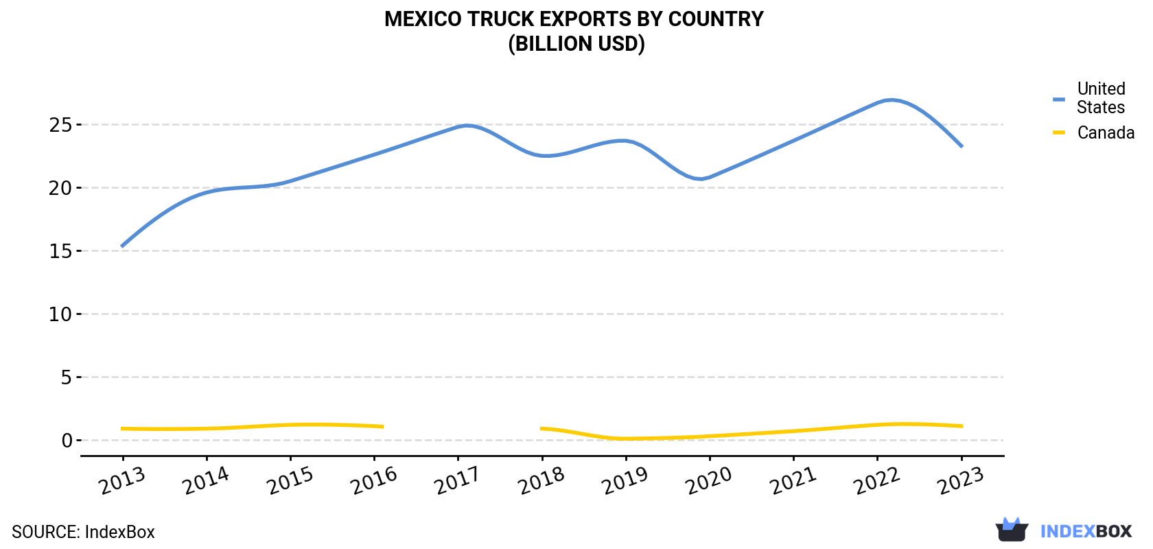 Mexico Truck Exports By Country (Billion USD)