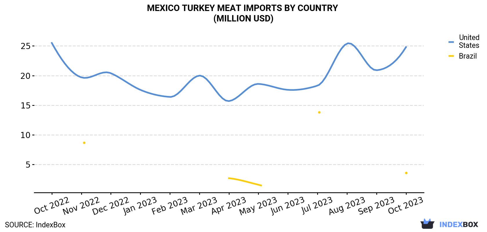 Mexico Turkey Meat Imports By Country (Million USD)