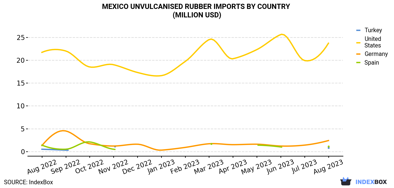 Mexico Unvulcanised Rubber Imports By Country (Million USD)