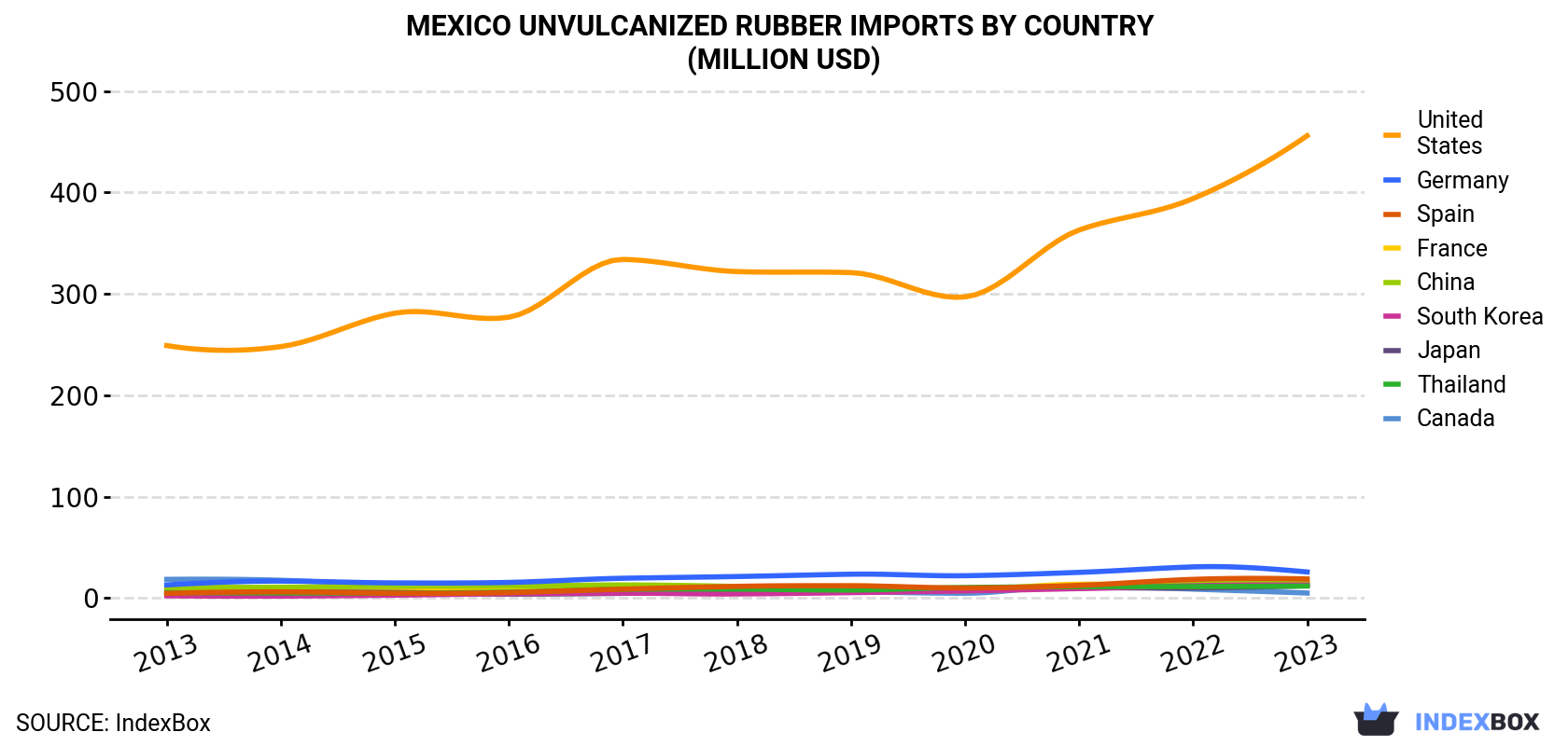 Mexico Unvulcanized Rubber Imports By Country (Million USD)