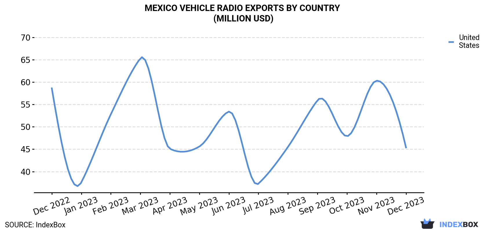 Mexico Vehicle Radio Exports By Country (Million USD)