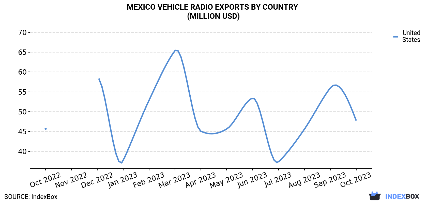 Mexico Vehicle Radio Exports By Country (Million USD)