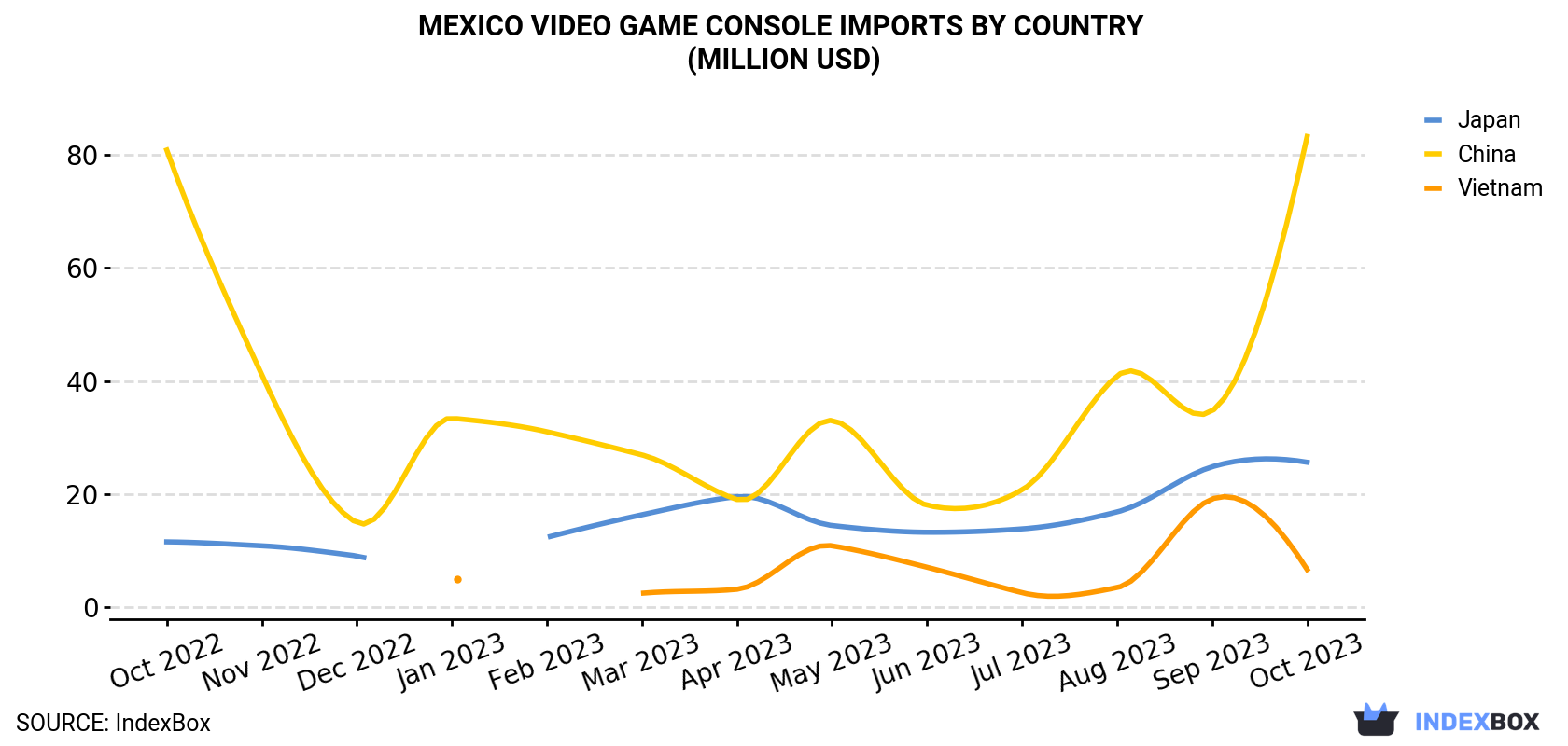Mexico Video Game Console Imports By Country (Million USD)