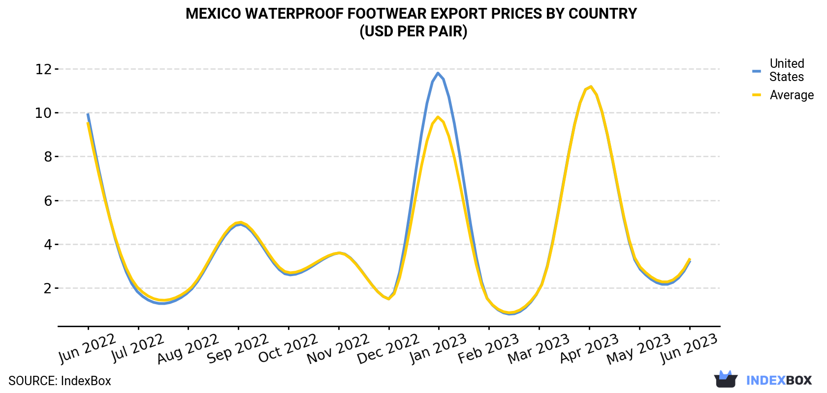 Mexico Waterproof Footwear Export Prices By Country (USD Per Pair)