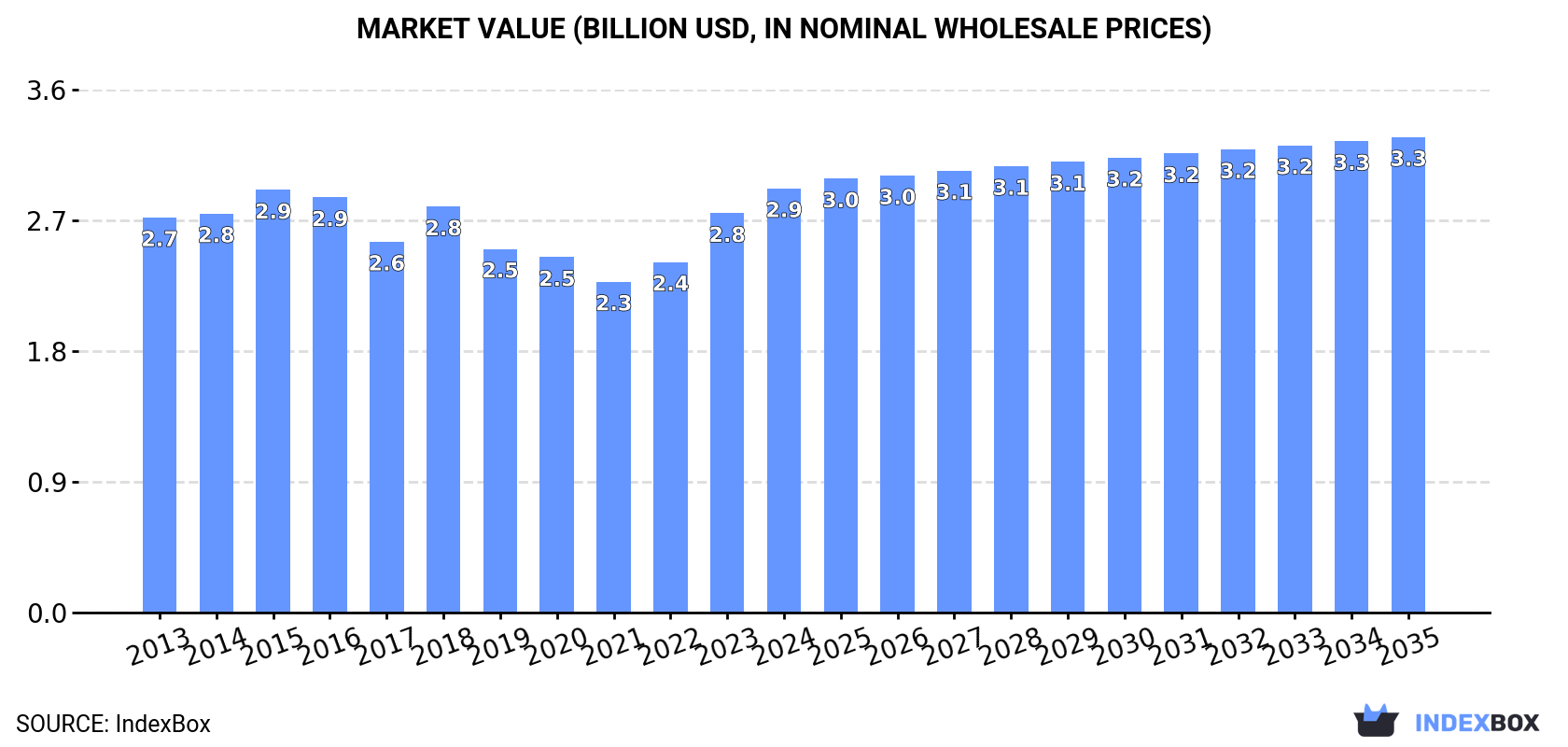 Market Value (billion USD, nominal wholesale prices)