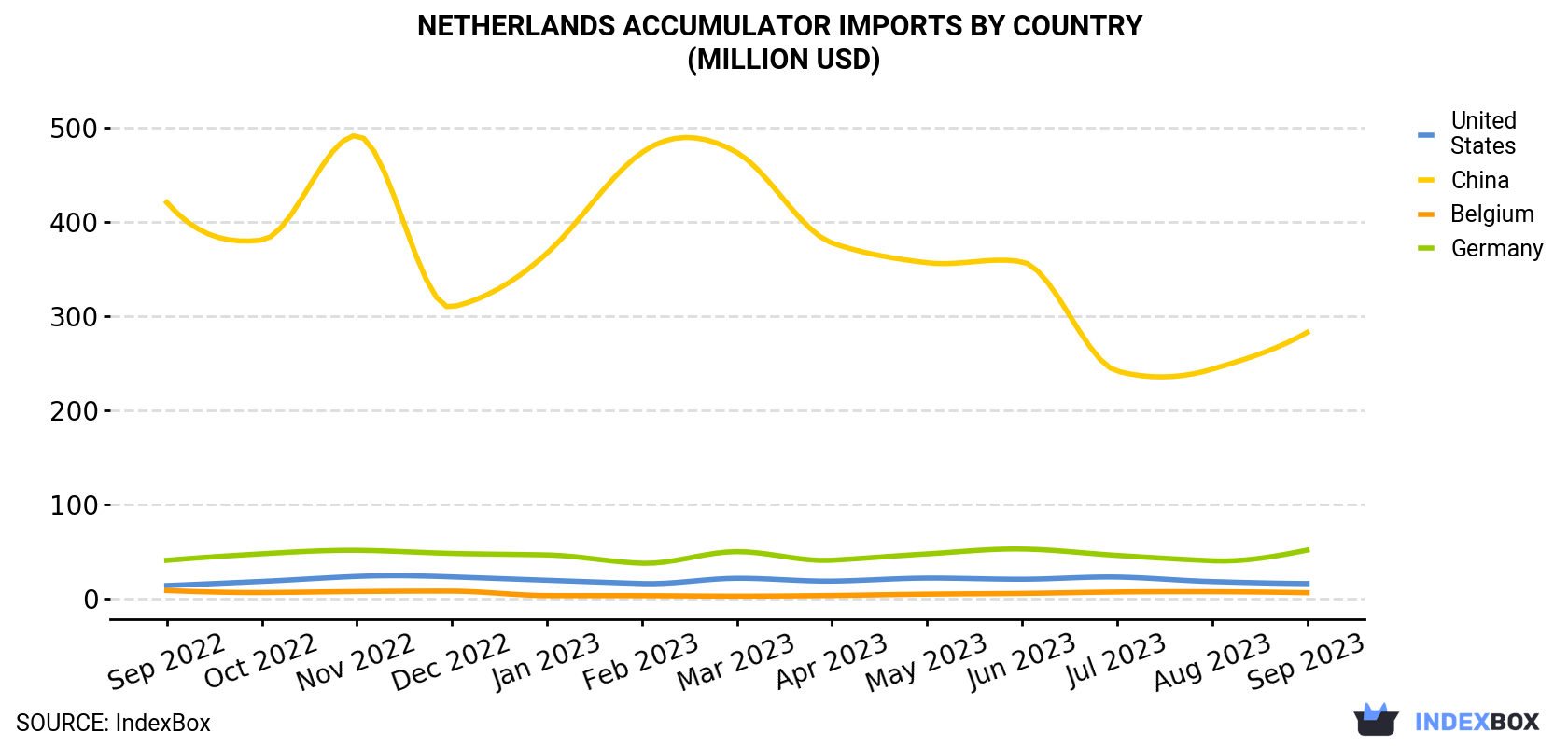 Netherlands Accumulator Imports By Country (Million USD)