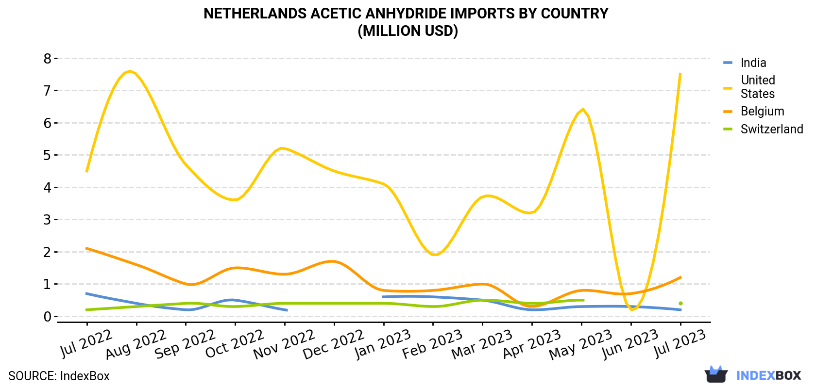 Netherlands Acetic Anhydride Imports By Country (Million USD)