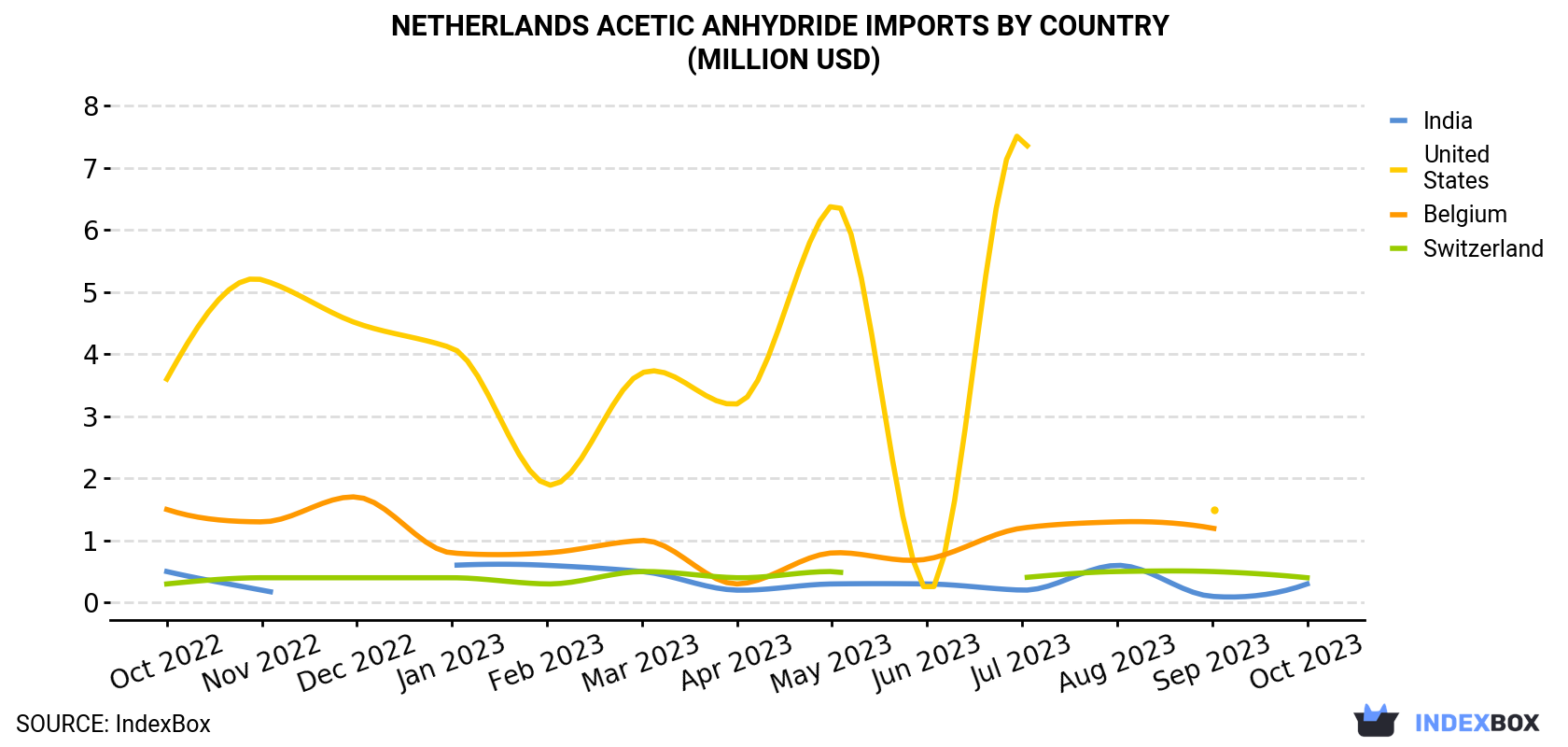 Netherlands Acetic Anhydride Imports By Country (Million USD)