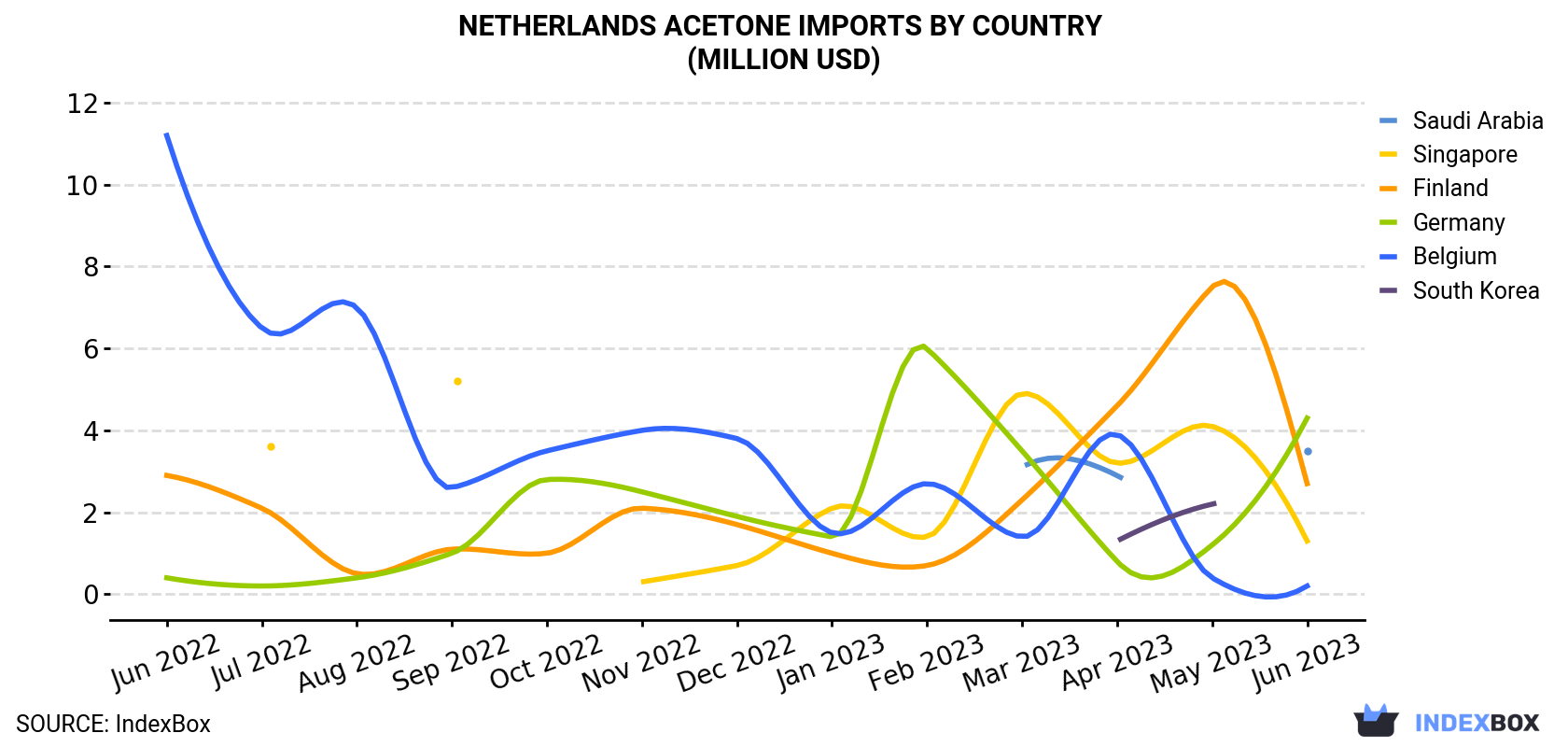 Netherlands Acetone Imports By Country (Million USD)