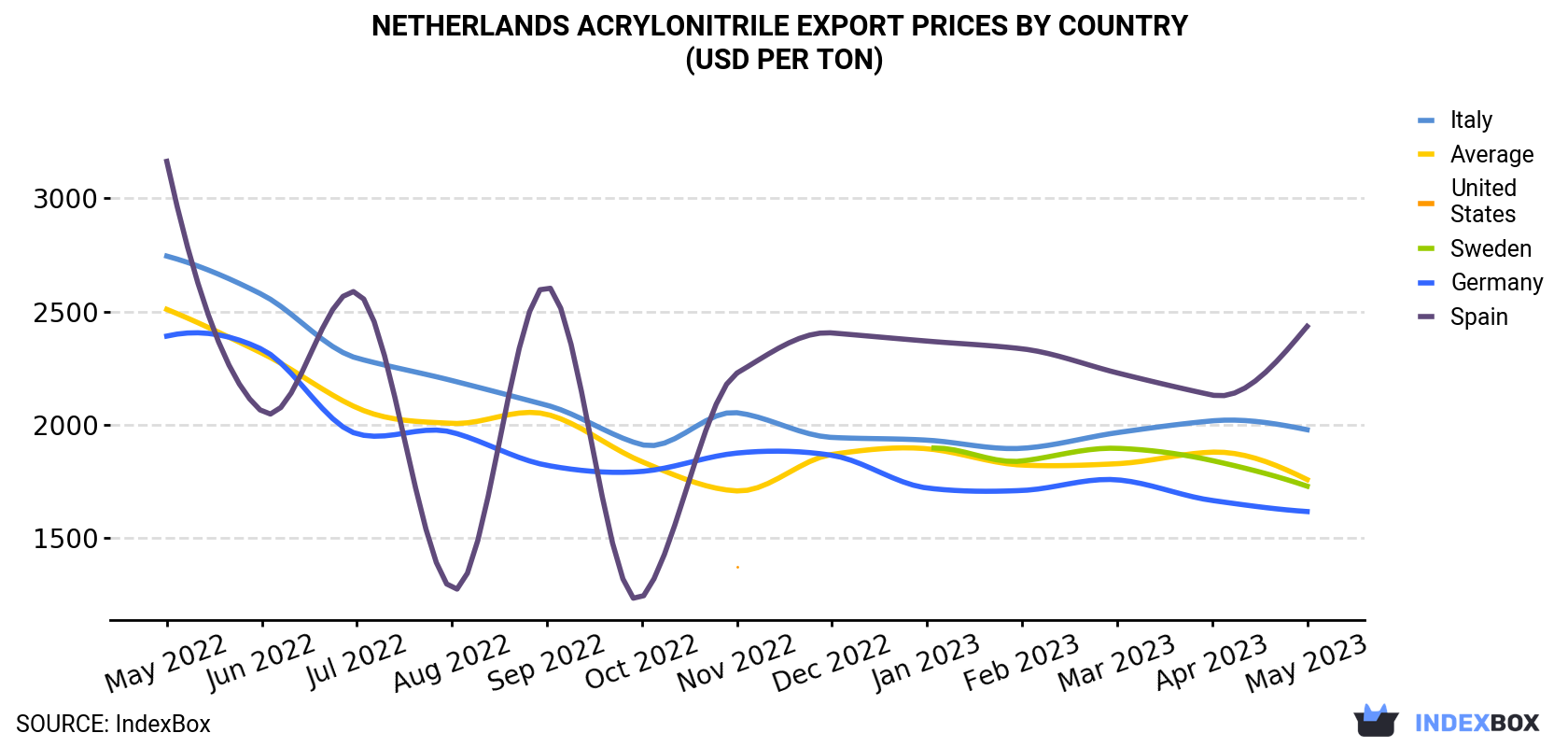 Netherlands Acrylonitrile Export Prices By Country (USD Per Ton)