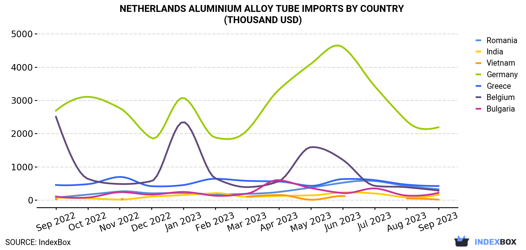 Netherlands Aluminium Alloy Tube Imports By Country (Thousand USD)